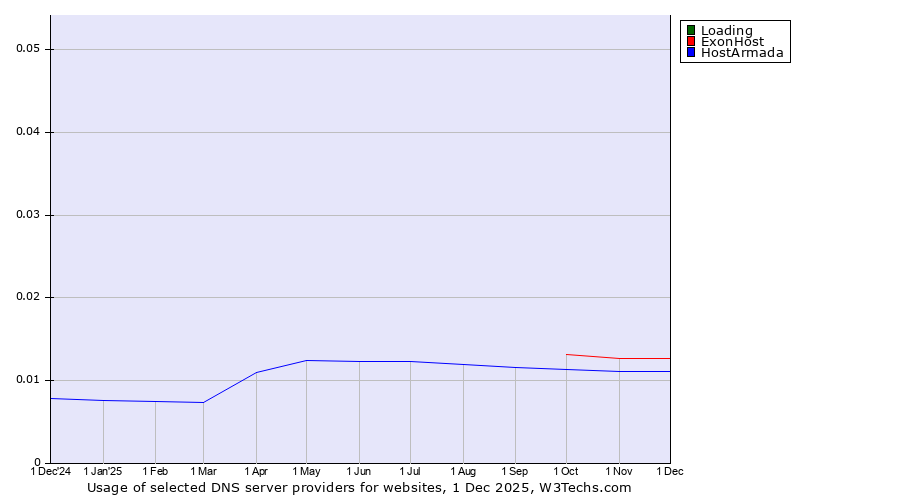 Historical trends in the usage of Loading vs. ExonHost vs. HostArmada
