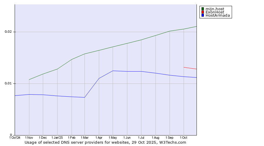 Historical trends in the usage of mijn.host vs. ExonHost vs. HostArmada