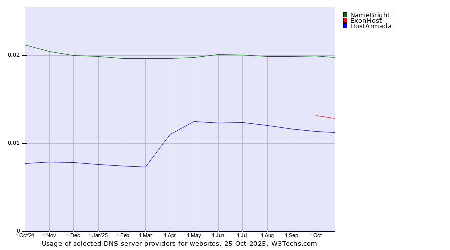 Historical trends in the usage of NameBright vs. ExonHost vs. HostArmada