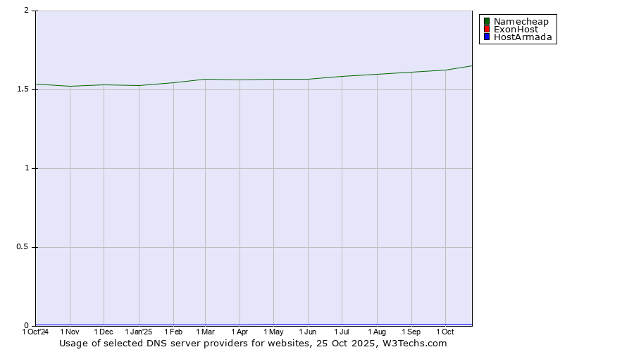 Historical trends in the usage of Namecheap vs. ExonHost vs. HostArmada
