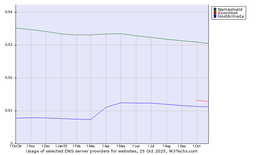 Historical trends in the usage of Nameshield vs. ExonHost vs. HostArmada