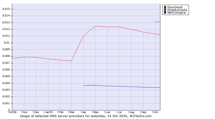 Historical trends in the usage of ExonHost vs. HostArmada vs. NetCologne