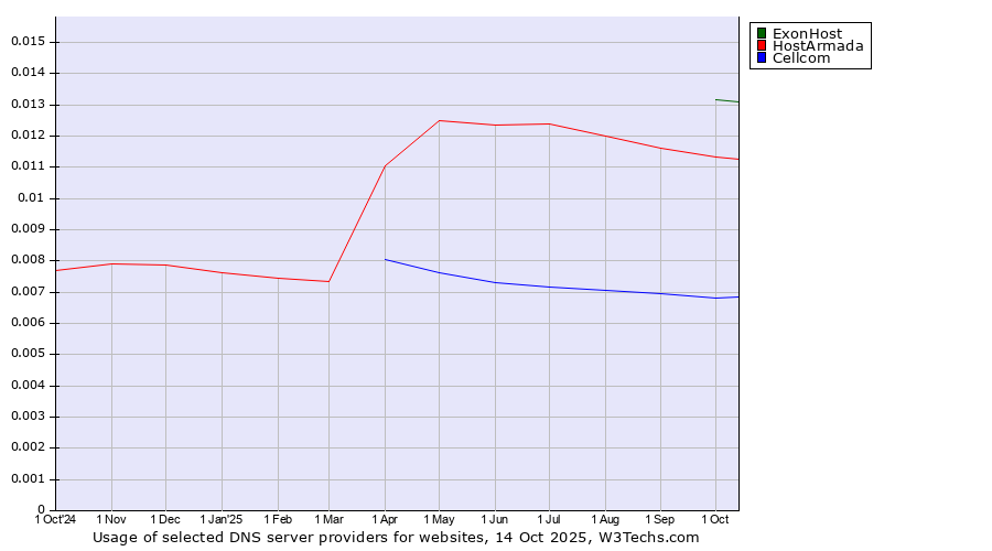 Historical trends in the usage of ExonHost vs. HostArmada vs. Cellcom