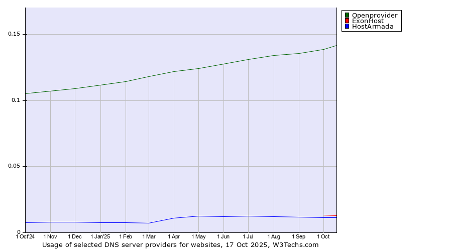 Historical trends in the usage of Openprovider vs. ExonHost vs. HostArmada
