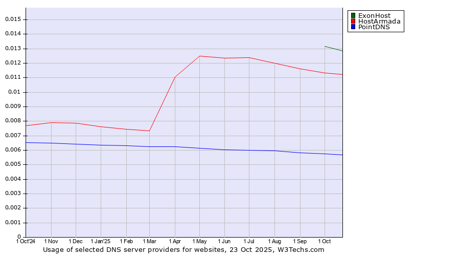 Historical trends in the usage of ExonHost vs. HostArmada vs. PointDNS