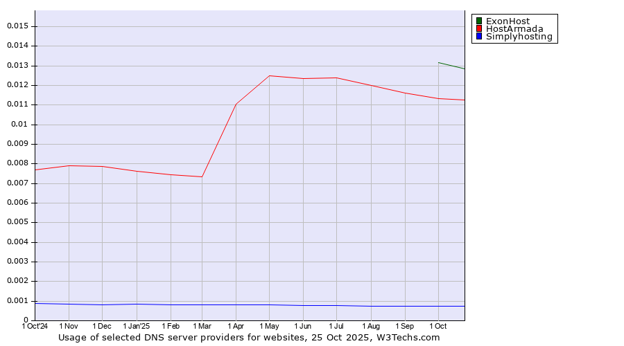 Historical trends in the usage of ExonHost vs. HostArmada vs. Simplyhosting