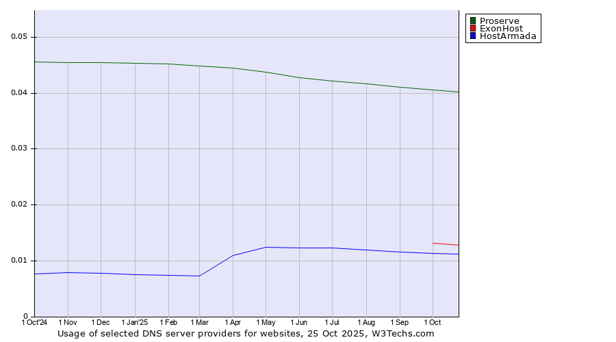 Historical trends in the usage of Proserve vs. ExonHost vs. HostArmada