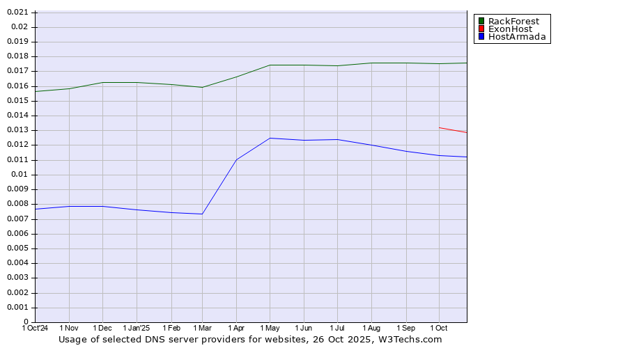 Historical trends in the usage of RackForest vs. ExonHost vs. HostArmada