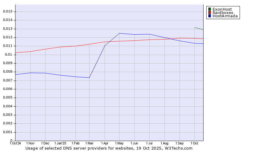 Historical trends in the usage of ExonHost vs. Raidboxes vs. HostArmada