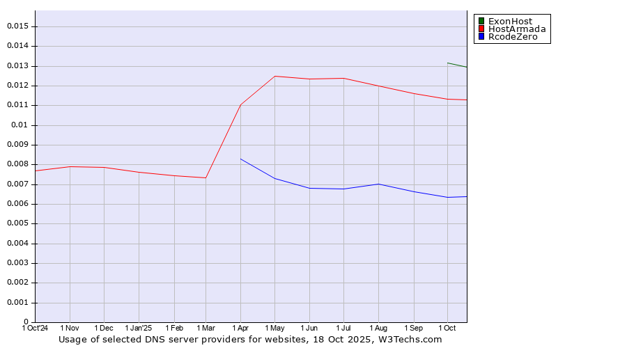 Historical trends in the usage of ExonHost vs. HostArmada vs. RcodeZero