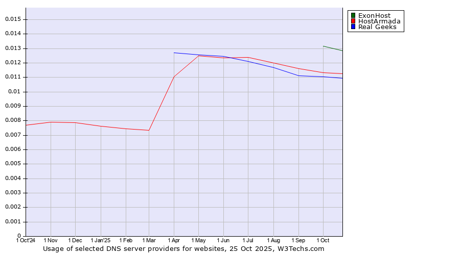 Historical trends in the usage of ExonHost vs. HostArmada vs. Real Geeks