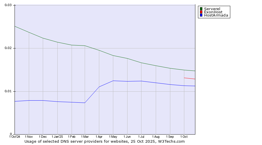 Historical trends in the usage of Serverel vs. ExonHost vs. HostArmada