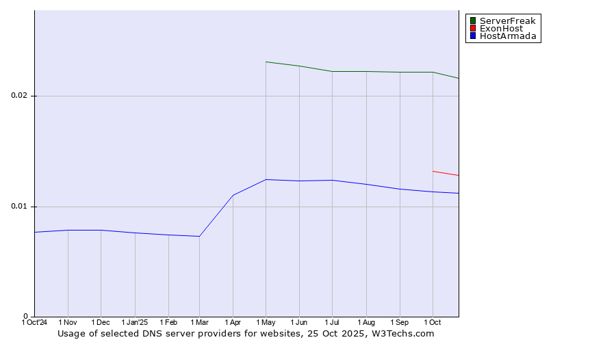 Historical trends in the usage of ServerFreak vs. ExonHost vs. HostArmada