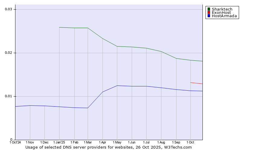 Historical trends in the usage of Sharktech vs. ExonHost vs. HostArmada