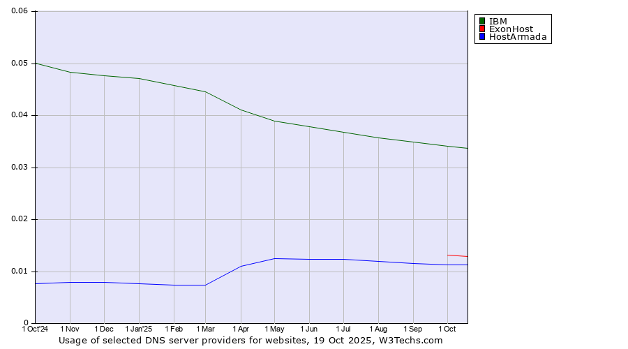 Historical trends in the usage of IBM vs. ExonHost vs. HostArmada