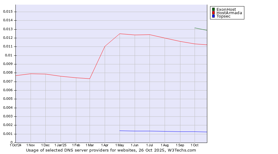 Historical trends in the usage of ExonHost vs. HostArmada vs. Topsec