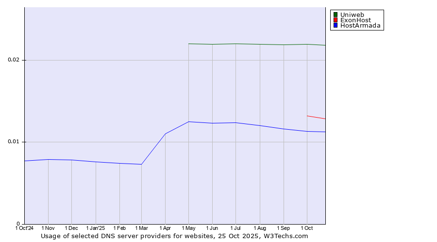Historical trends in the usage of Uniweb vs. ExonHost vs. HostArmada