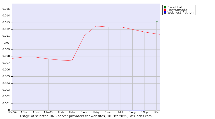 Historical trends in the usage of ExonHost vs. HostArmada vs. Webhost Python