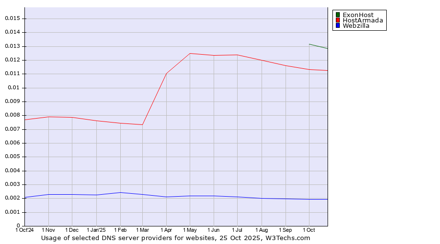 Historical trends in the usage of ExonHost vs. HostArmada vs. Webzilla