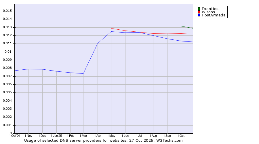 Historical trends in the usage of ExonHost vs. Wiroos vs. HostArmada