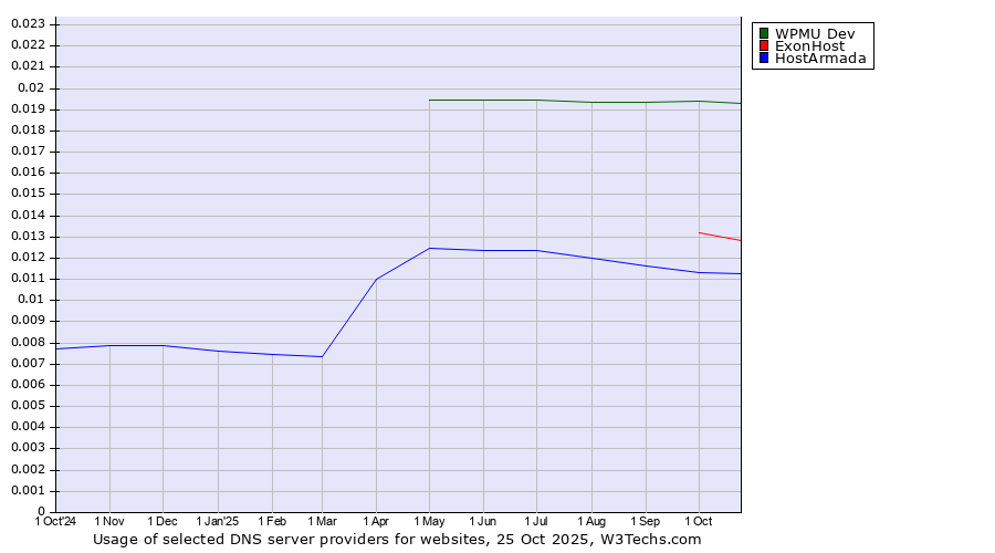 Historical trends in the usage of WPMU Dev vs. ExonHost vs. HostArmada