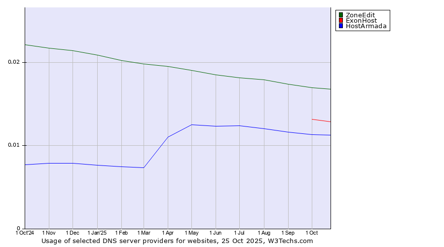 Historical trends in the usage of ZoneEdit vs. ExonHost vs. HostArmada