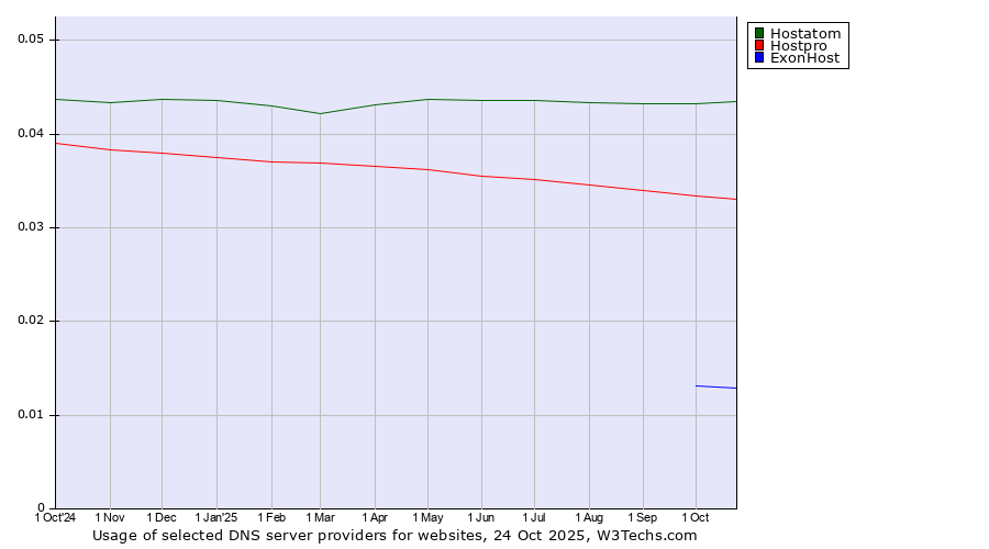 Historical trends in the usage of Hostatom vs. Hostpro vs. ExonHost