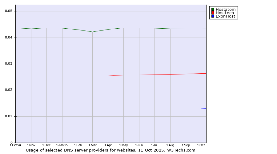 Historical trends in the usage of Hostatom vs. Hosttech vs. ExonHost