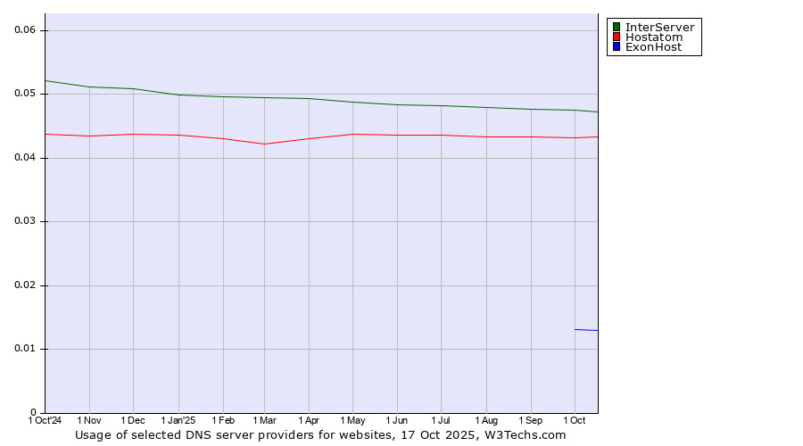 Historical trends in the usage of InterServer vs. Hostatom vs. ExonHost