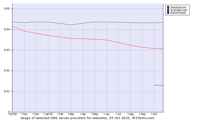 Historical trends in the usage of Hostatom vs. Iranserver vs. ExonHost