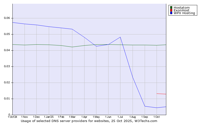 Historical trends in the usage of Hostatom vs. ExonHost vs. WPX Hosting