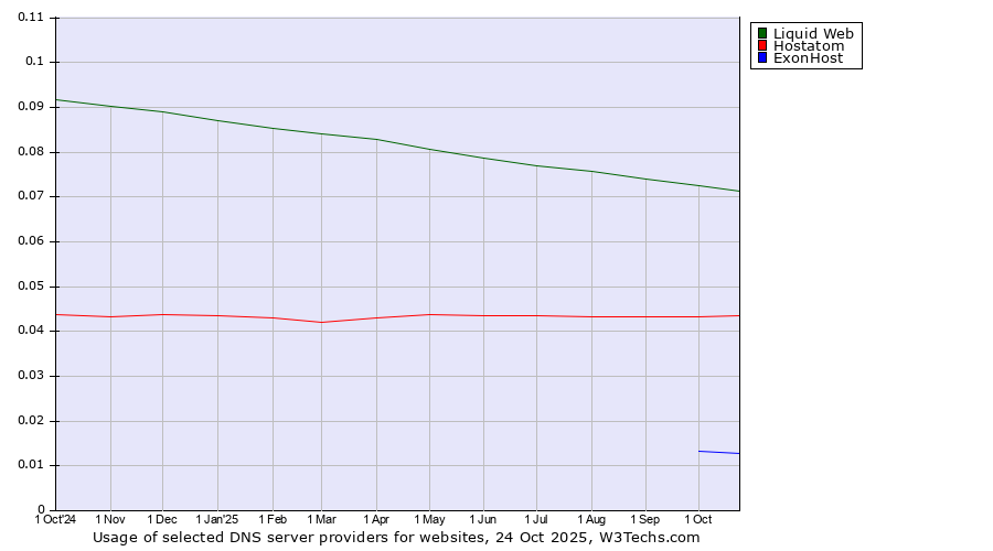 Historical trends in the usage of Liquid Web vs. Hostatom vs. ExonHost