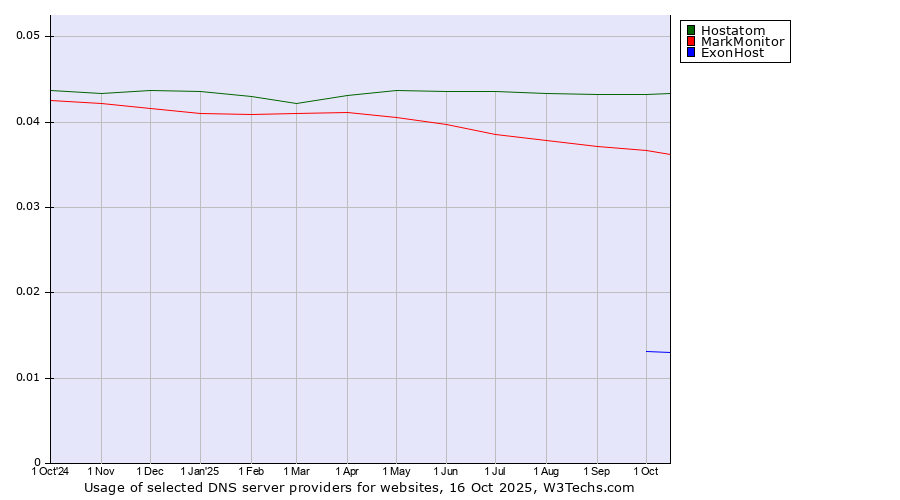 Historical trends in the usage of Hostatom vs. MarkMonitor vs. ExonHost