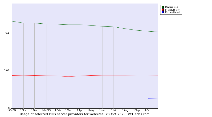 Historical trends in the usage of Prom.ua vs. Hostatom vs. ExonHost