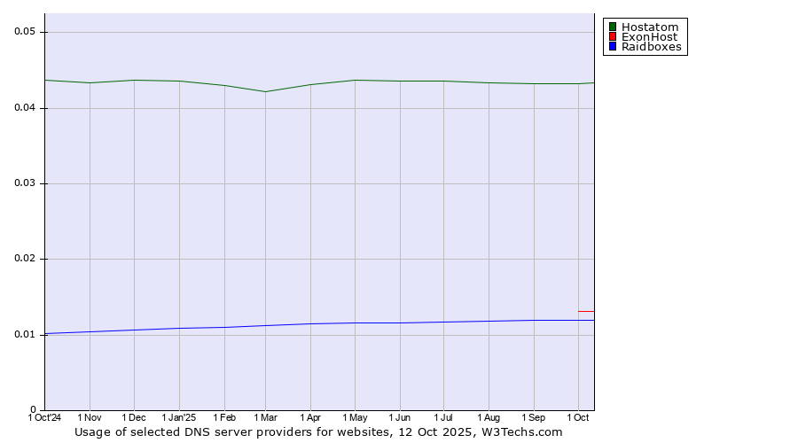 Historical trends in the usage of Hostatom vs. ExonHost vs. Raidboxes