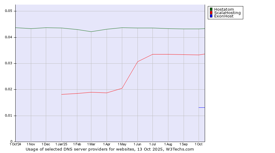 Historical trends in the usage of Hostatom vs. ScalaHosting vs. ExonHost