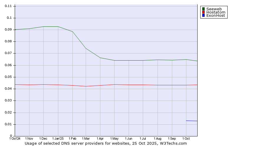 Historical trends in the usage of Seeweb vs. Hostatom vs. ExonHost