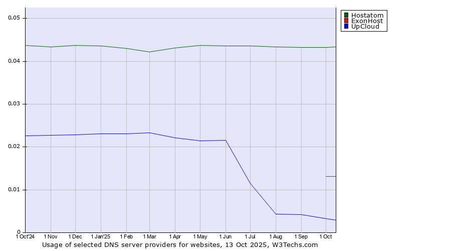 Historical trends in the usage of Hostatom vs. ExonHost vs. UpCloud