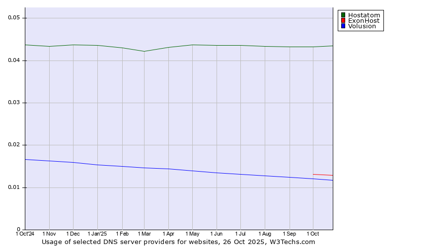 Historical trends in the usage of Hostatom vs. ExonHost vs. Volusion