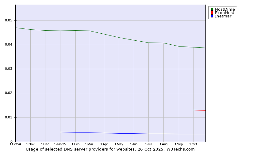 Historical trends in the usage of HostDime vs. ExonHost vs. Inetmar