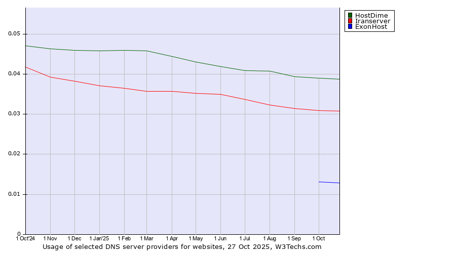 Historical trends in the usage of HostDime vs. Iranserver vs. ExonHost