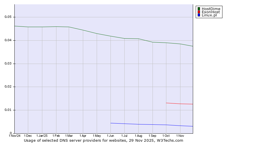 Historical trends in the usage of HostDime vs. ExonHost vs. Linux.pl