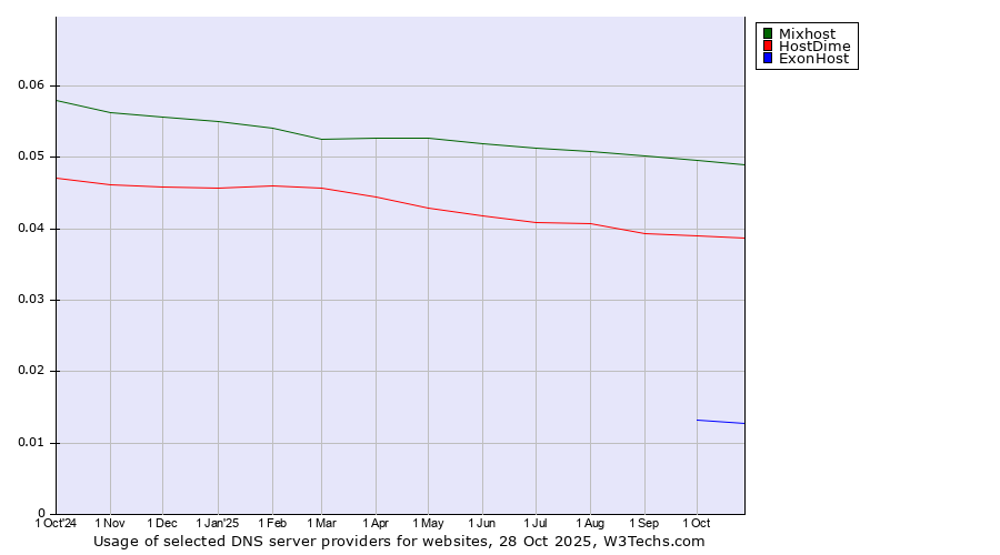 Historical trends in the usage of Mixhost vs. HostDime vs. ExonHost