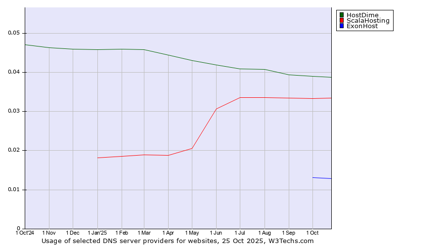 Historical trends in the usage of HostDime vs. ScalaHosting vs. ExonHost