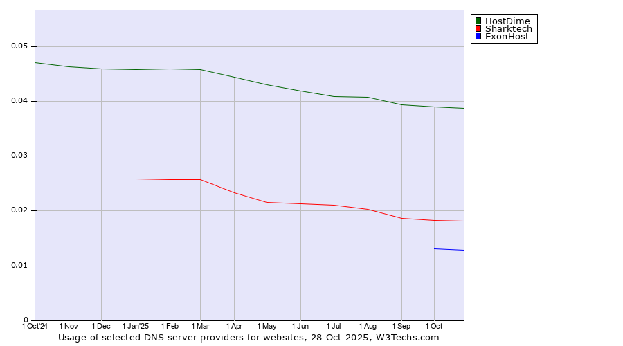 Historical trends in the usage of HostDime vs. Sharktech vs. ExonHost