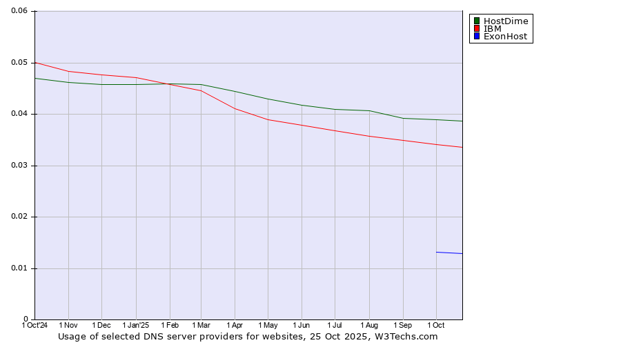 Historical trends in the usage of HostDime vs. IBM vs. ExonHost