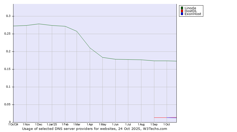 Historical trends in the usage of Linode vs. HostDL vs. ExonHost