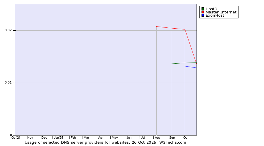 Historical trends in the usage of Master Internet vs. HostDL vs. ExonHost