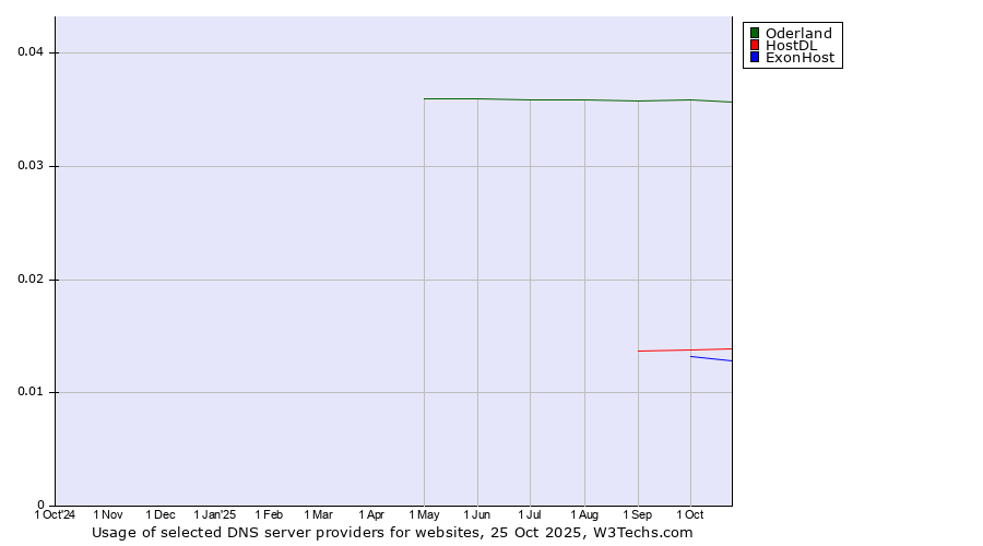 Historical trends in the usage of Oderland vs. HostDL vs. ExonHost