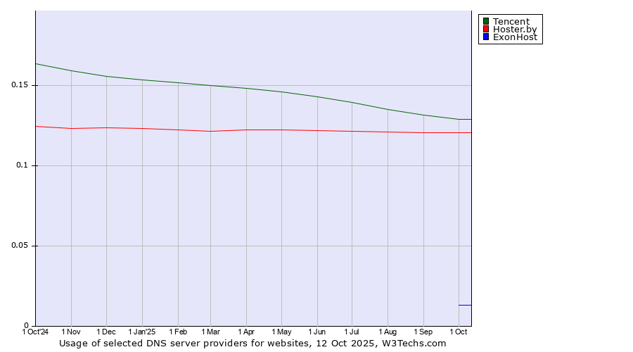 Historical trends in the usage of Tencent vs. Hoster.by vs. ExonHost